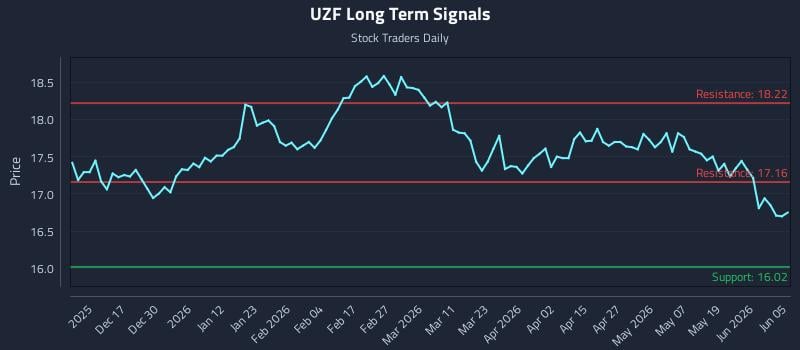 UZF Long Term Analysis for June 7 2026 UZF Long Term Analysis for June 7 2026
