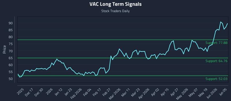 VAC Long Term Analysis for June 7 2026 VAC Long Term Analysis for June 7 2026