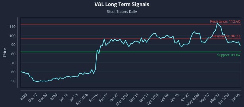 VAL Long Term Analysis for June 7 2026 VAL Long Term Analysis for June 7 2026