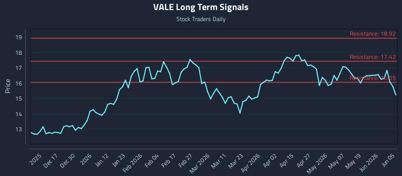 VALE Long Term Analysis for June 7 2026 VALE Long Term Analysis for June 7 2026