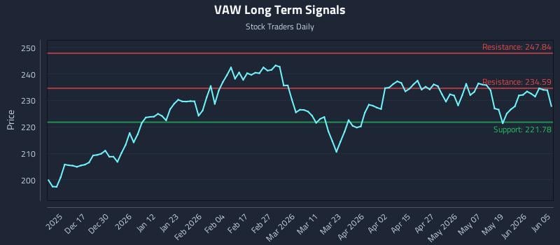 VAW Long Term Analysis for June 7 2026 VAW Long Term Analysis for June 7 2026