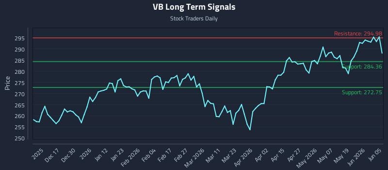 VB Long Term Analysis for June 7 2026