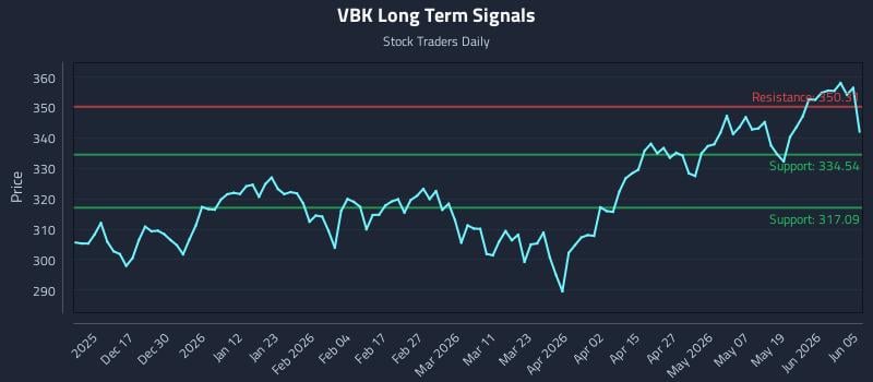 VBK Long Term Analysis for June 7 2026 VBK Long Term Analysis for June 7 2026