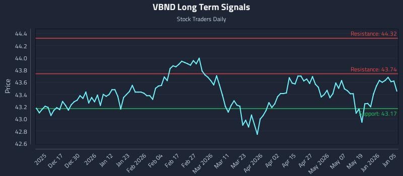 VBND Long Term Analysis for June 7 2026