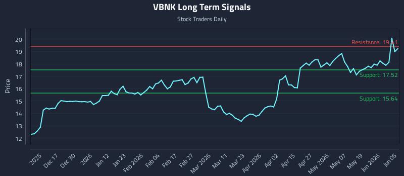 VBNK Long Term Analysis for June 7 2026 VBNK Long Term Analysis for June 7 2026