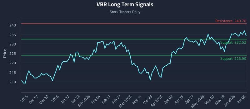 VBR Long Term Analysis for June 7 2026
