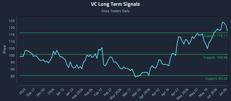 VC Long Term Analysis for June 7 2026