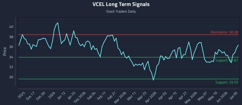 VCEL Long Term Analysis for June 7 2026