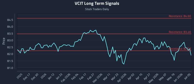 VCIT Long Term Analysis for June 7 2026 VCIT Long Term Analysis for June 7 2026