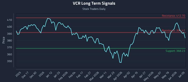 VCR Long Term Analysis for June 7 2026