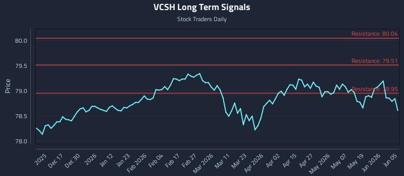 VCSH Long Term Analysis for June 7 2026