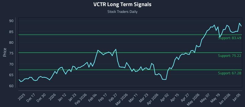 VCTR Long Term Analysis for June 7 2026