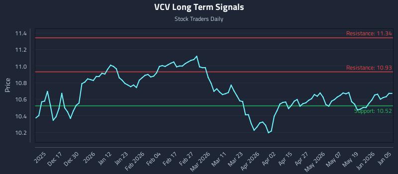VCV Long Term Analysis for June 7 2026