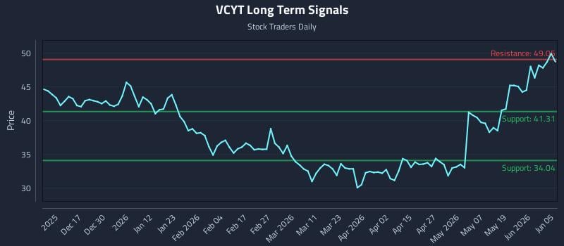 VCYT Long Term Analysis for June 7 2026