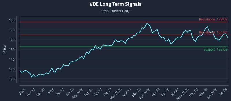 VDE Long Term Analysis for June 7 2026