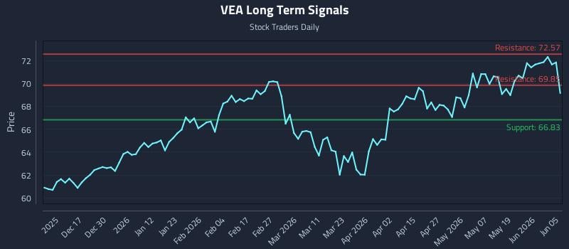 VEA Long Term Analysis for June 7 2026