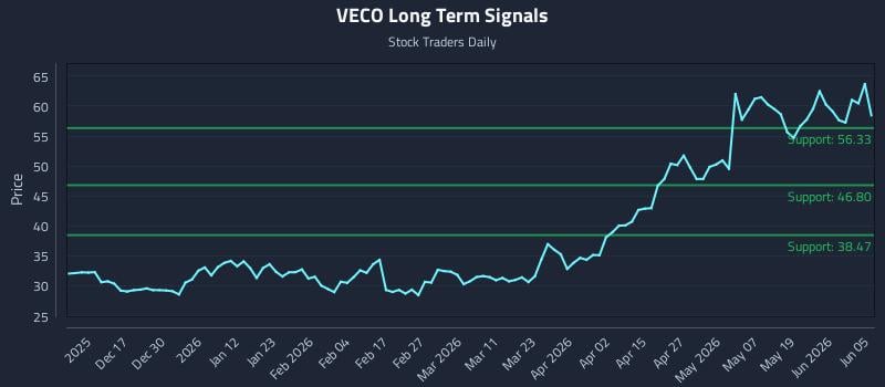VECO Long Term Analysis for June 7 2026