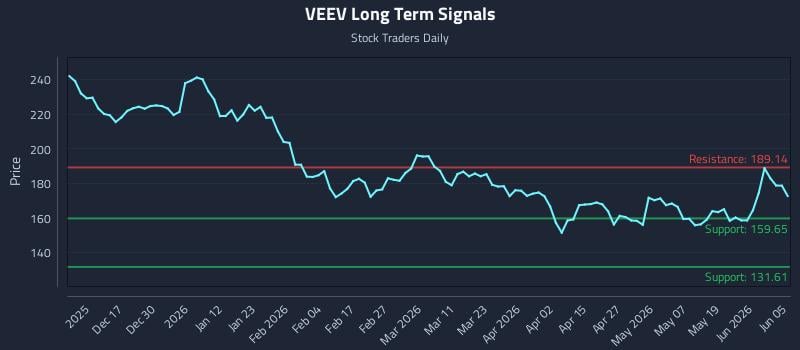 VEEV Long Term Analysis for June 7 2026
