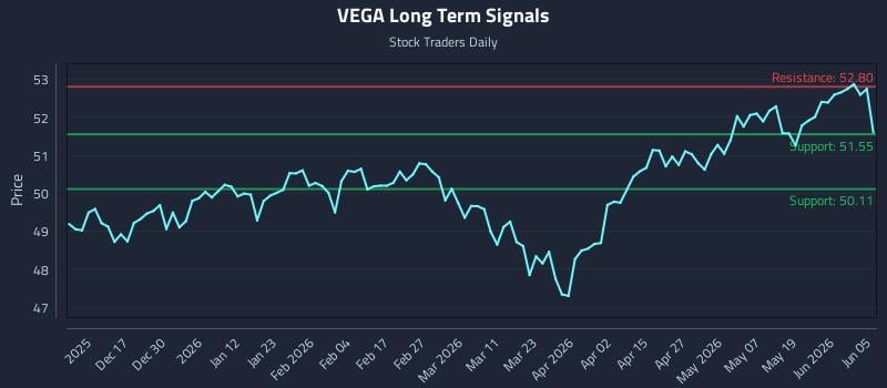 VEGA Long Term Analysis for June 7 2026