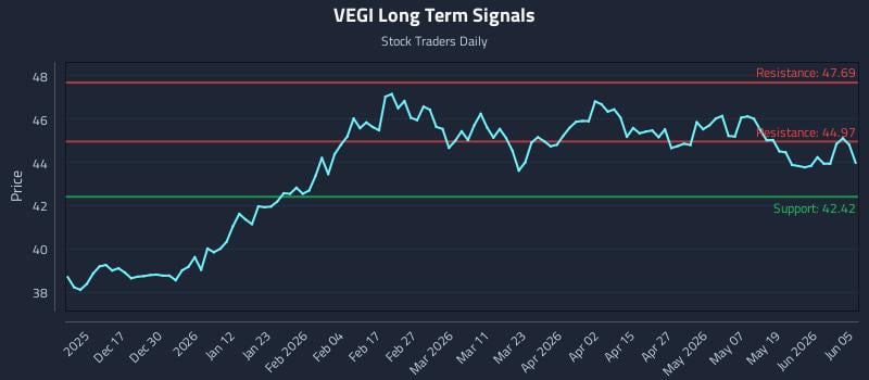 VEGI Long Term Analysis for June 7 2026