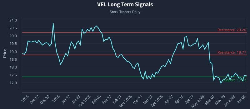 VEL Long Term Analysis for June 7 2026