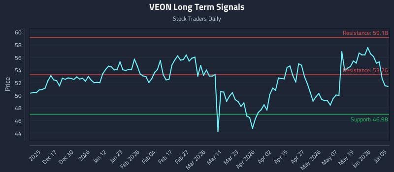 VEON Long Term Analysis for June 7 2026
