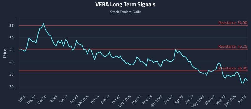VERA Long Term Analysis for June 7 2026
