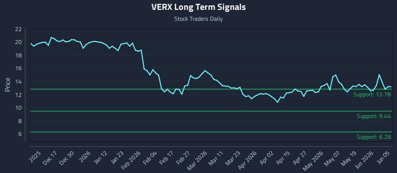 VERX Long Term Analysis for June 7 2026
