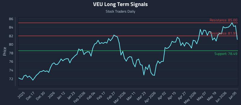 VEU Long Term Analysis for June 7 2026 VEU Long Term Analysis for June 7 2026
