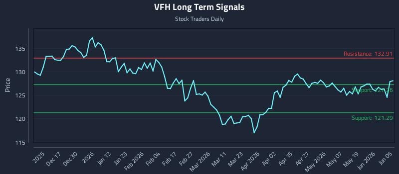 VFH Long Term Analysis for June 7 2026