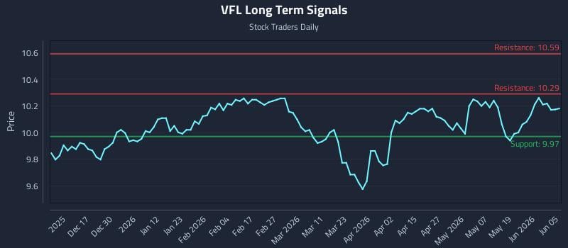 VFL Long Term Analysis for June 7 2026