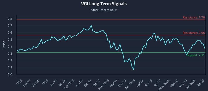 VGI Long Term Analysis for June 7 2026