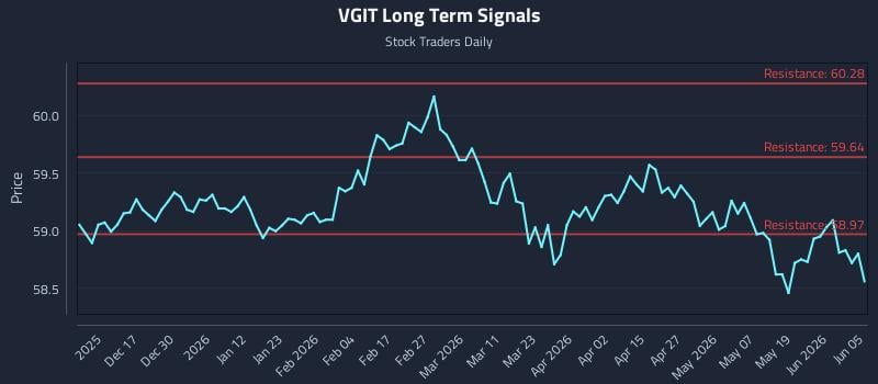 VGIT Long Term Analysis for June 7 2026