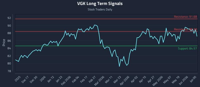 VGK Long Term Analysis for June 7 2026