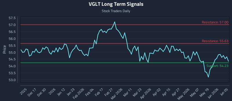 VGLT Long Term Analysis for June 7 2026