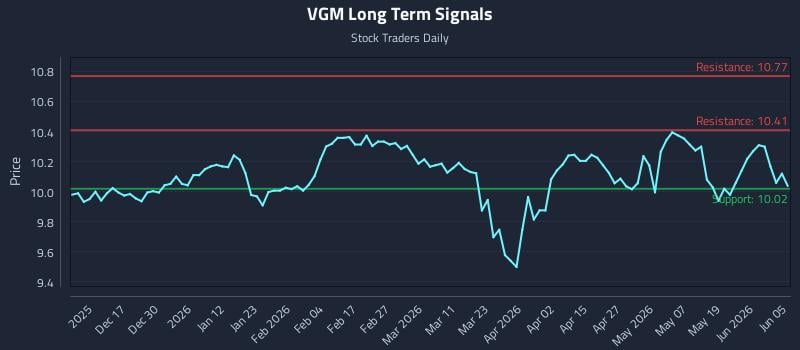 VGM Long Term Analysis for June 7 2026