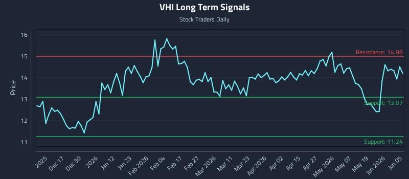 VHI Long Term Analysis for June 7 2026