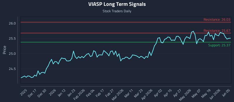 VIASP Long Term Analysis for June 7 2026 VIASP Long Term Analysis for June 7 2026