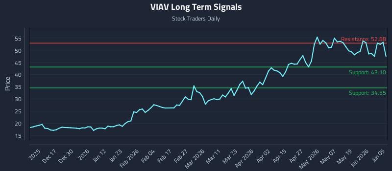 VIAV Long Term Analysis for June 7 2026 VIAV Long Term Analysis for June 7 2026