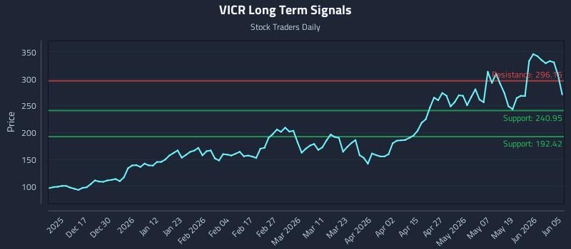 VICR Long Term Analysis for June 7 2026