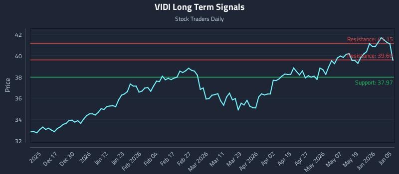 VIDI Long Term Analysis for June 7 2026