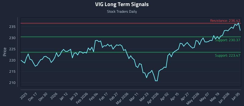 VIG Long Term Analysis for June 7 2026 VIG Long Term Analysis for June 7 2026