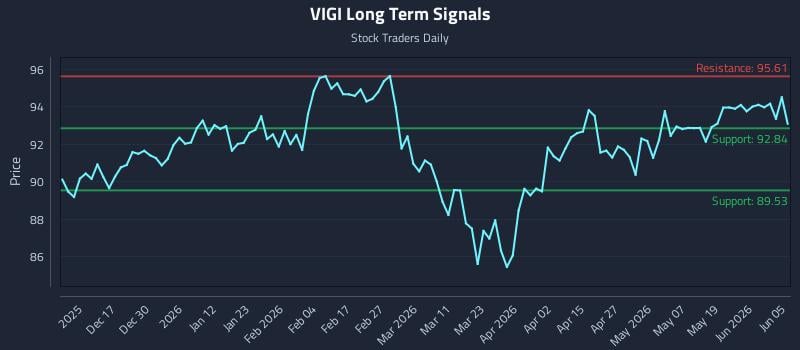 VIGI Long Term Analysis for June 7 2026