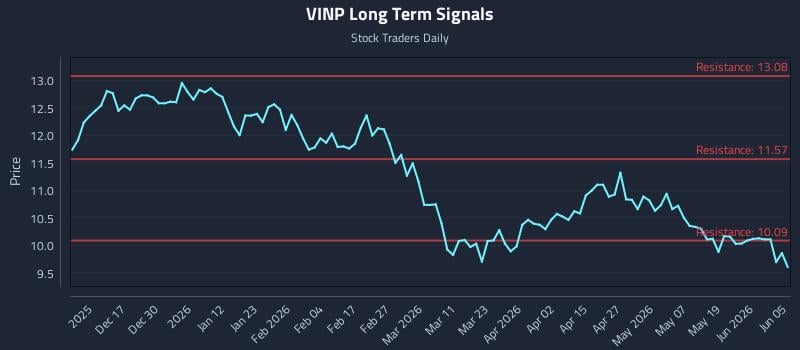 VINP Long Term Analysis for June 7 2026 VINP Long Term Analysis for June 7 2026