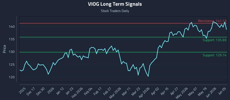 VIOG Long Term Analysis for June 7 2026