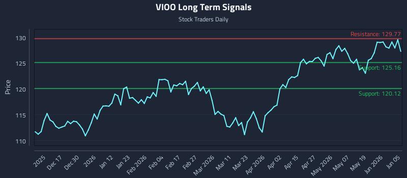 VIOO Long Term Analysis for June 7 2026 VIOO Long Term Analysis for June 7 2026