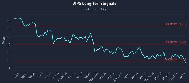 VIPS Long Term Analysis for June 7 2026