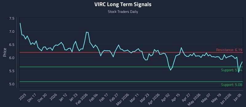 VIRC Long Term Analysis for June 7 2026 VIRC Long Term Analysis for June 7 2026