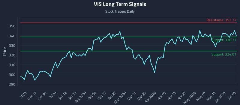 VIS Long Term Analysis for June 7 2026