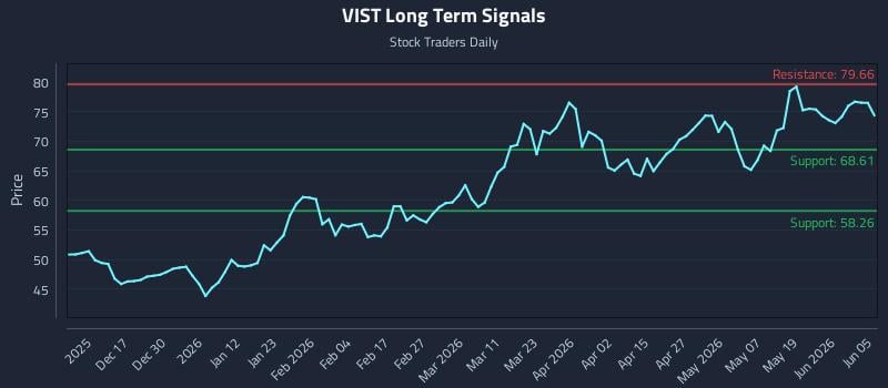 VIST Long Term Analysis for June 7 2026